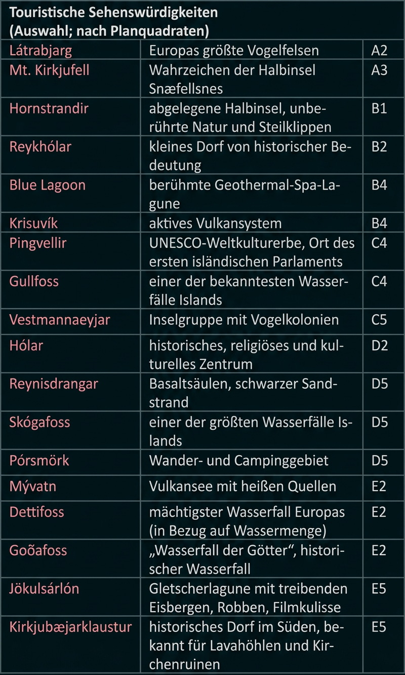 Tabelle mit isländischen Sehenswürdigkeiten, kurzen Beschreibungen und Planquadraten.